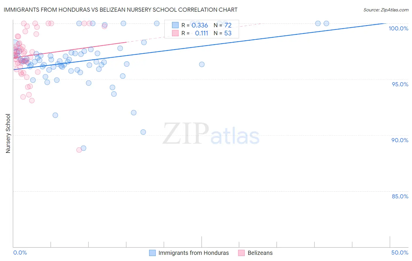 Immigrants from Honduras vs Belizean Nursery School