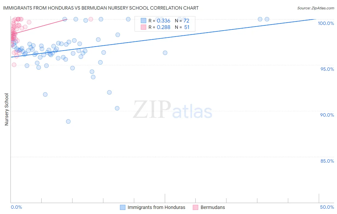 Immigrants from Honduras vs Bermudan Nursery School