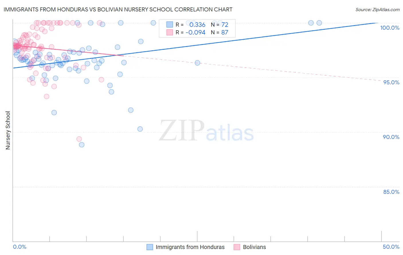 Immigrants from Honduras vs Bolivian Nursery School