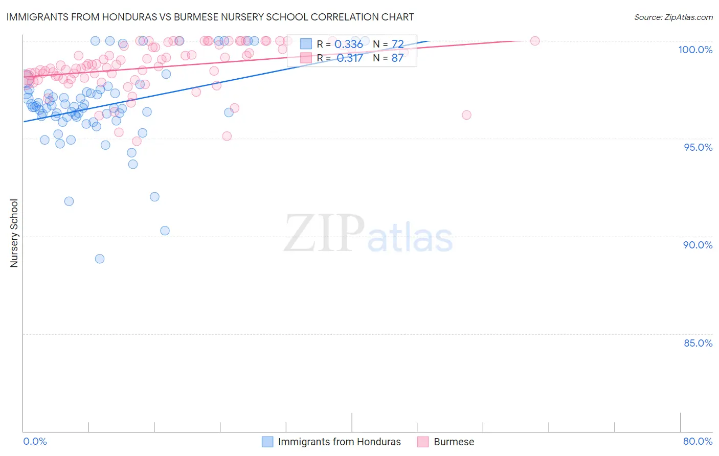 Immigrants from Honduras vs Burmese Nursery School