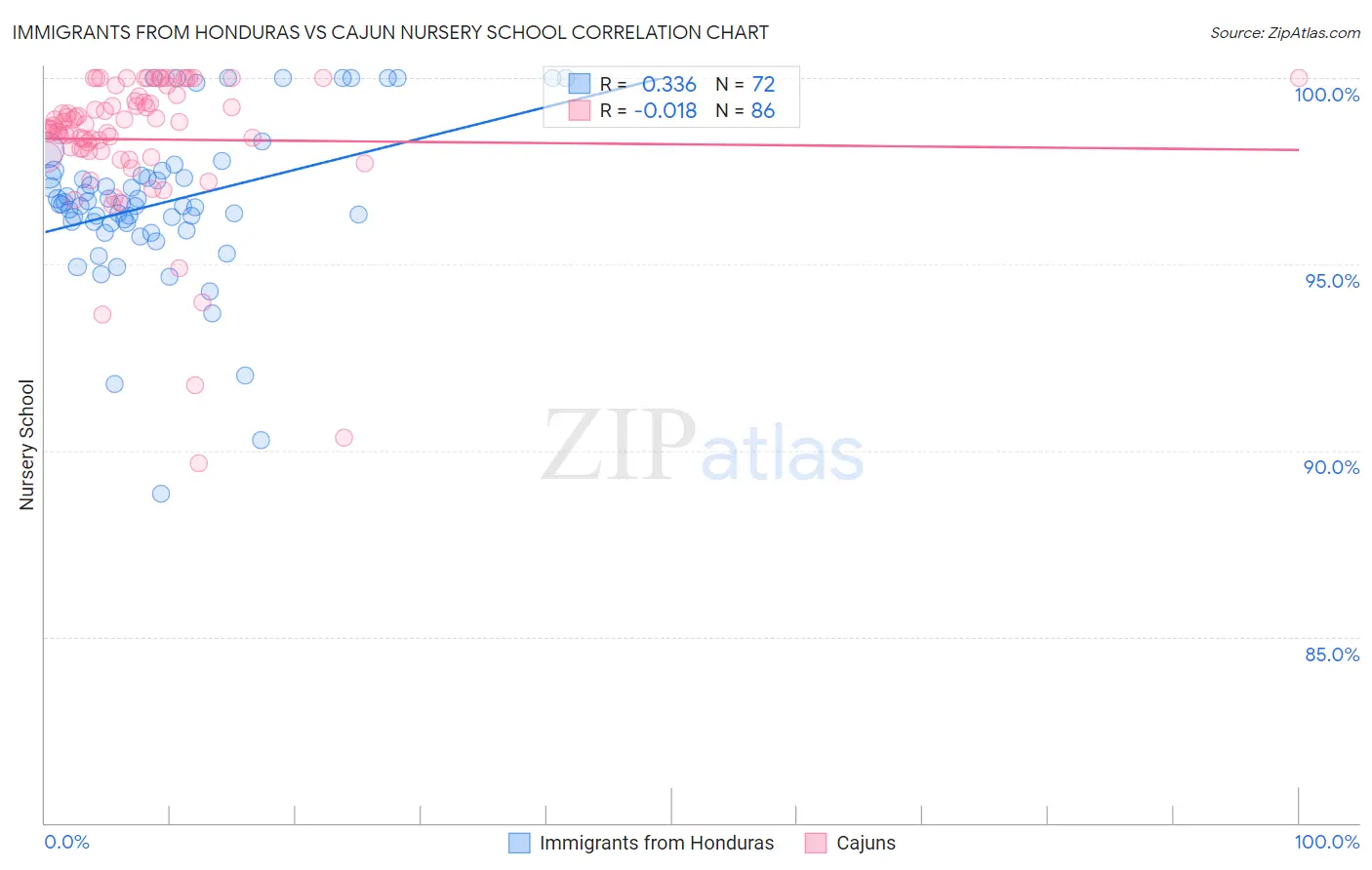 Immigrants from Honduras vs Cajun Nursery School