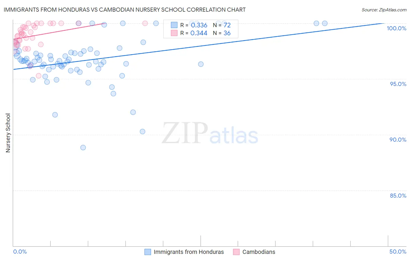Immigrants from Honduras vs Cambodian Nursery School