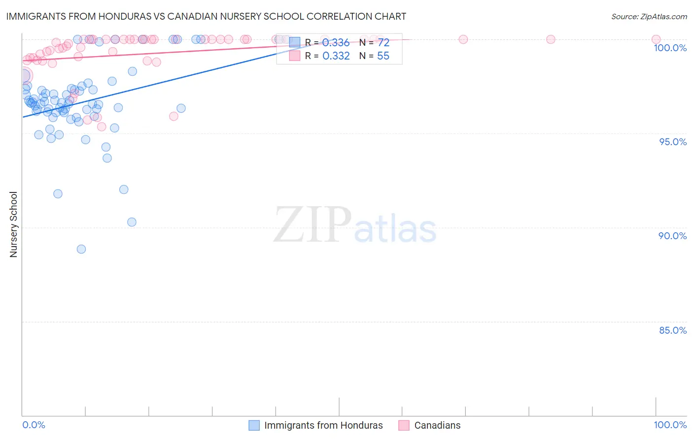 Immigrants from Honduras vs Canadian Nursery School
