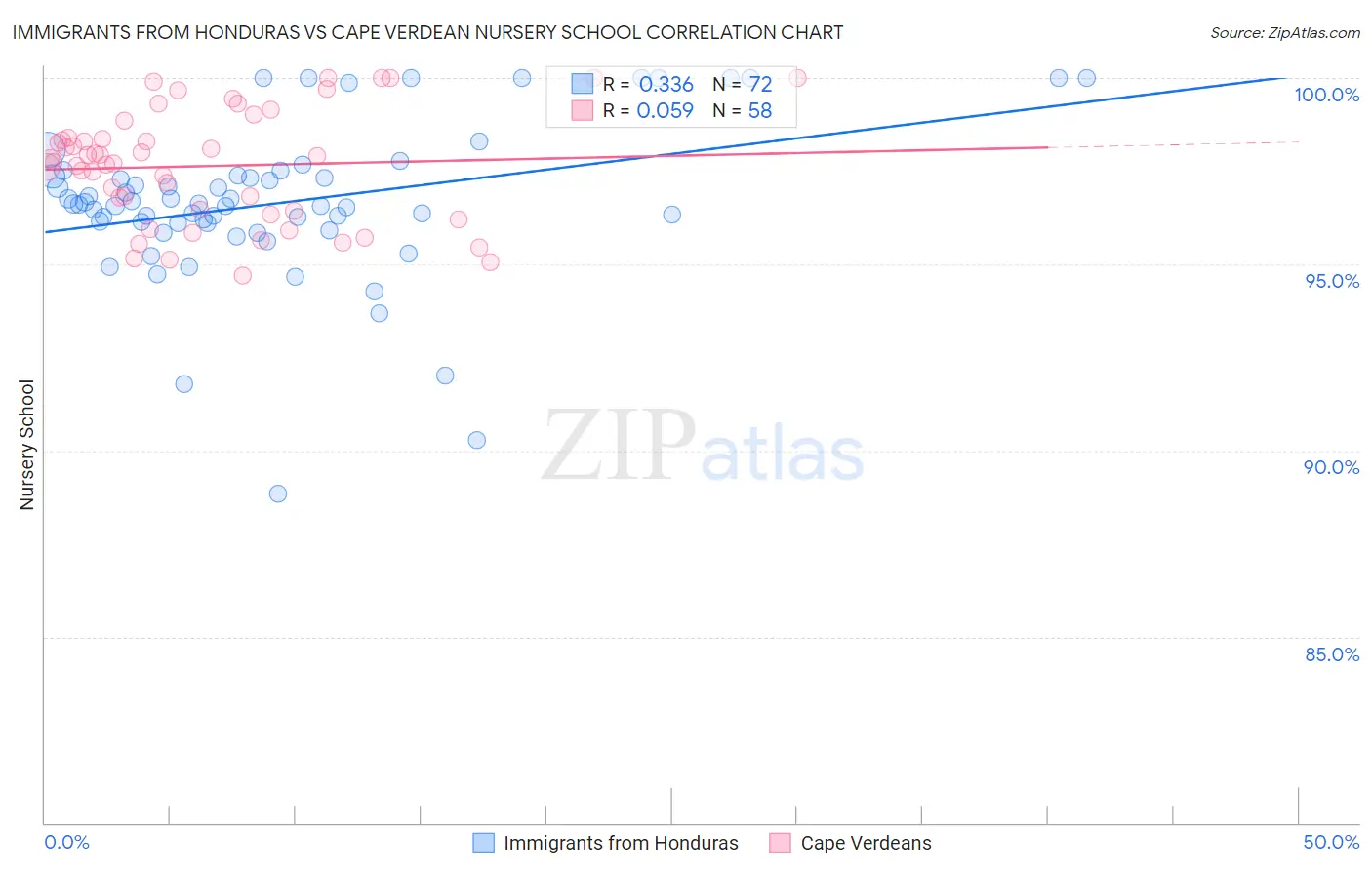 Immigrants from Honduras vs Cape Verdean Nursery School