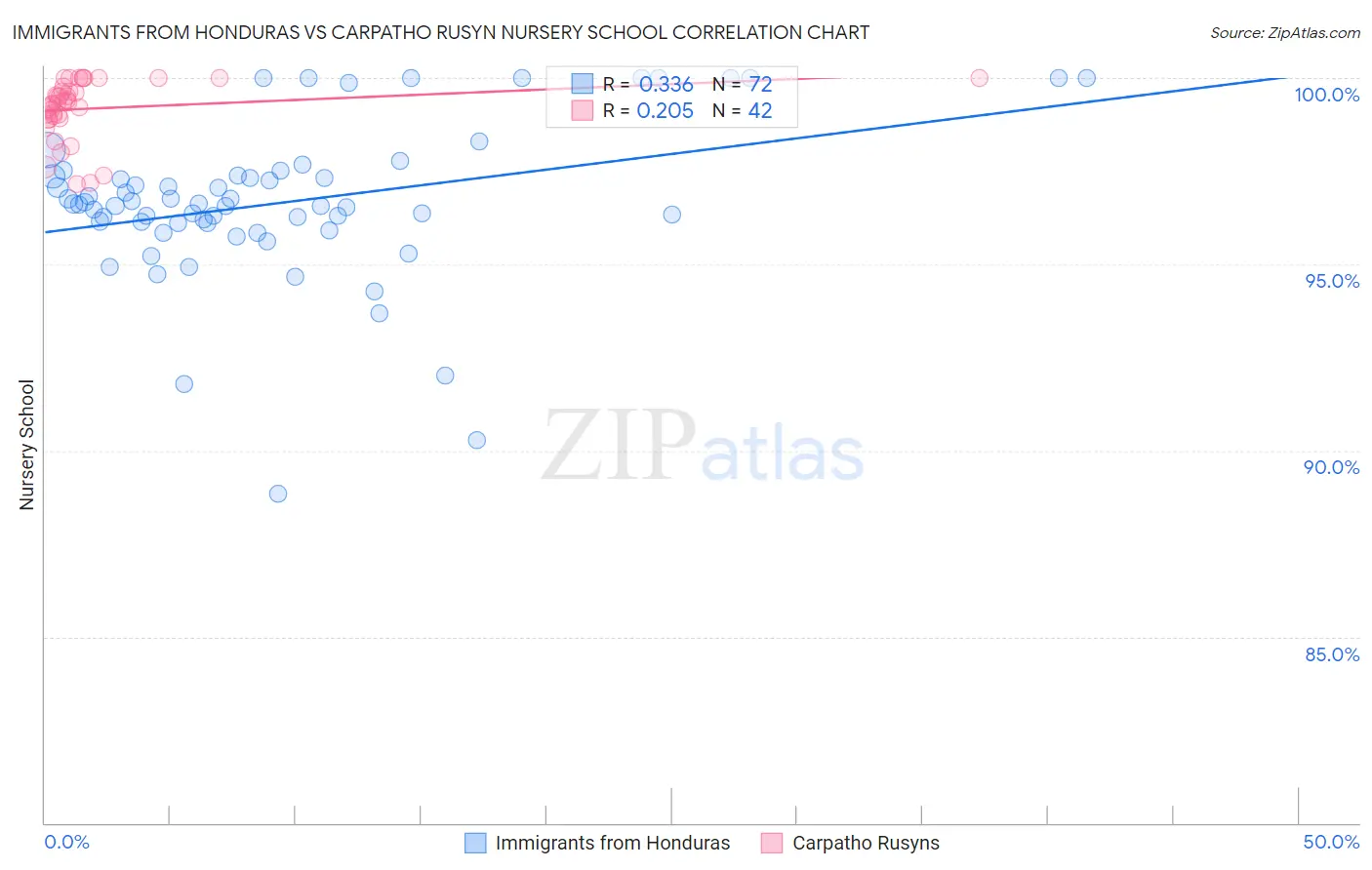 Immigrants from Honduras vs Carpatho Rusyn Nursery School