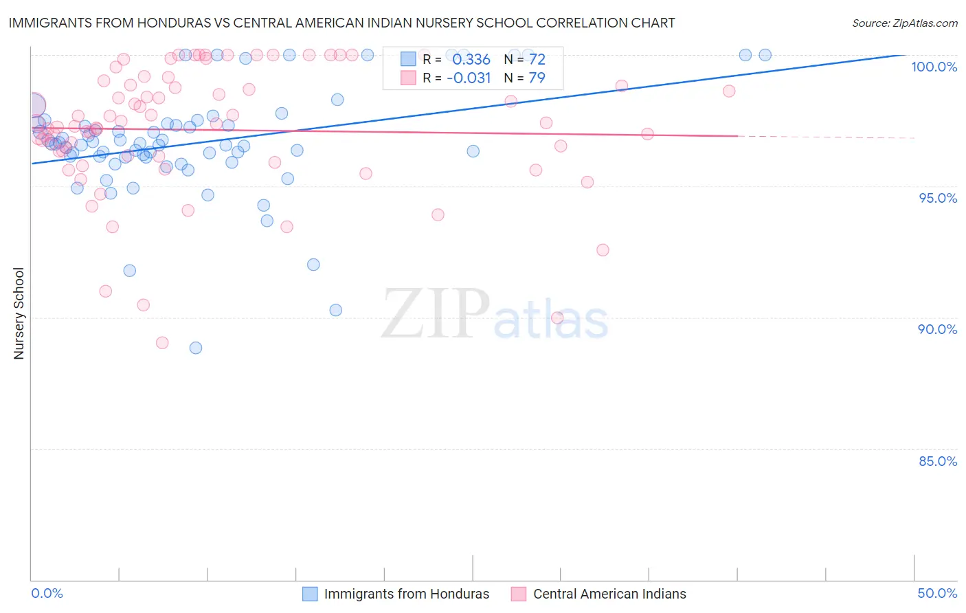 Immigrants from Honduras vs Central American Indian Nursery School