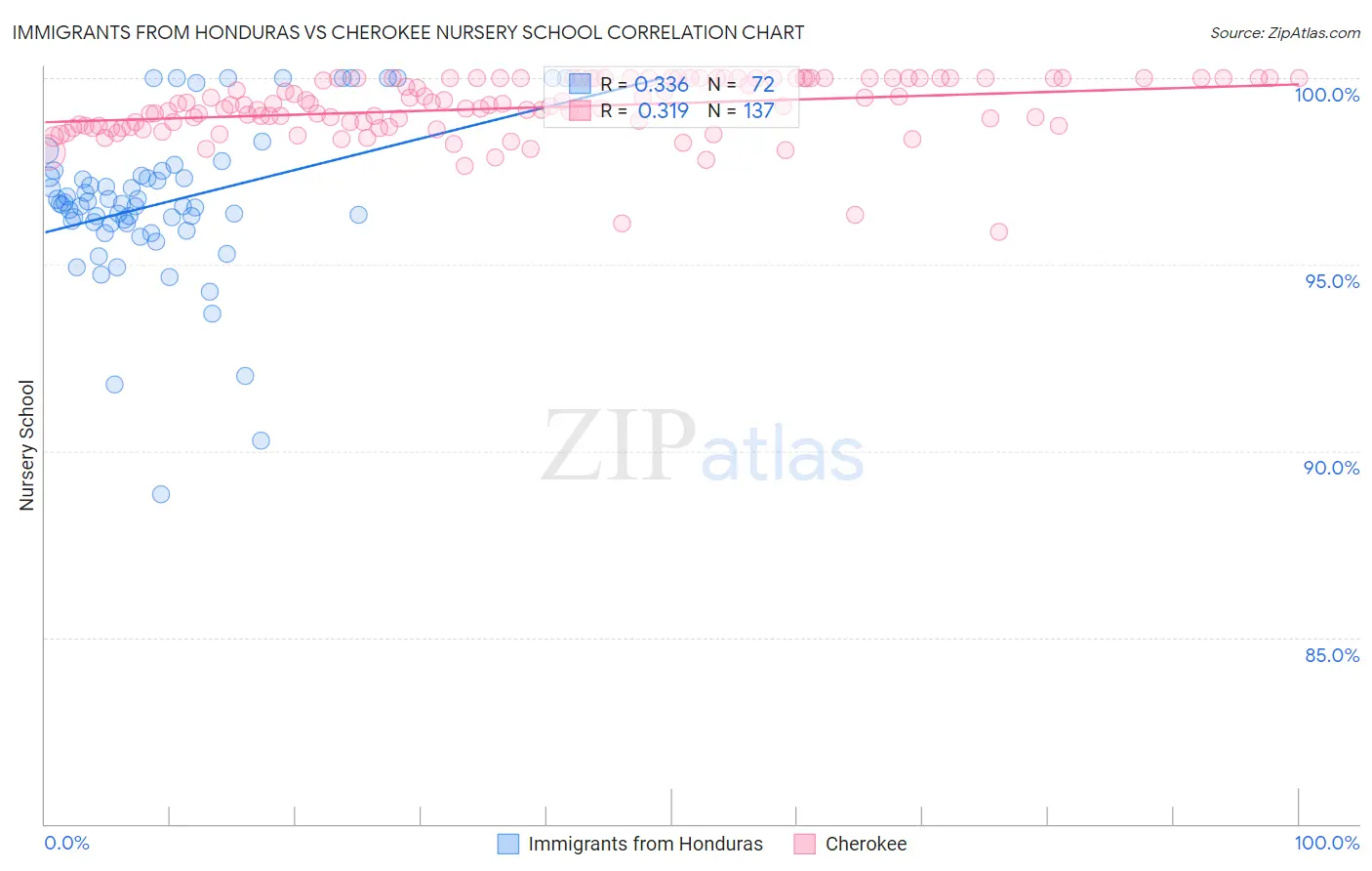 Immigrants from Honduras vs Cherokee Nursery School
