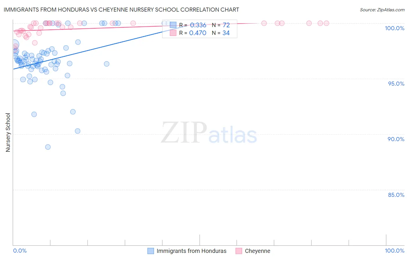 Immigrants from Honduras vs Cheyenne Nursery School