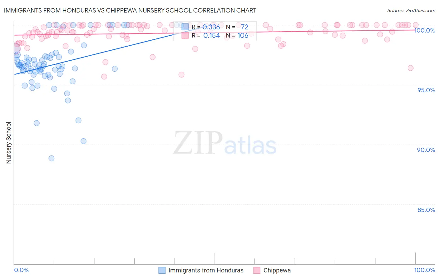 Immigrants from Honduras vs Chippewa Nursery School