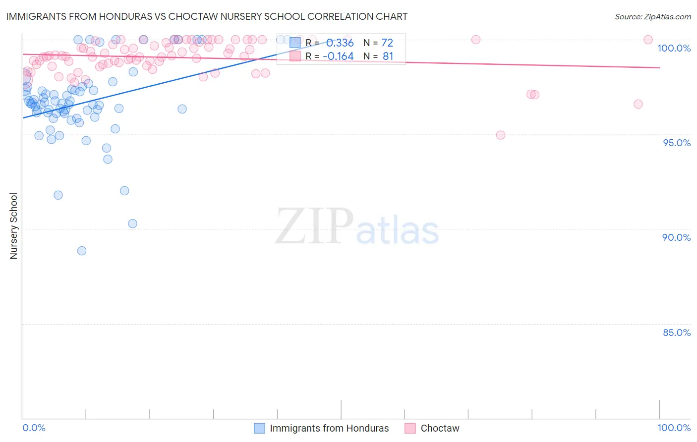 Immigrants from Honduras vs Choctaw Nursery School