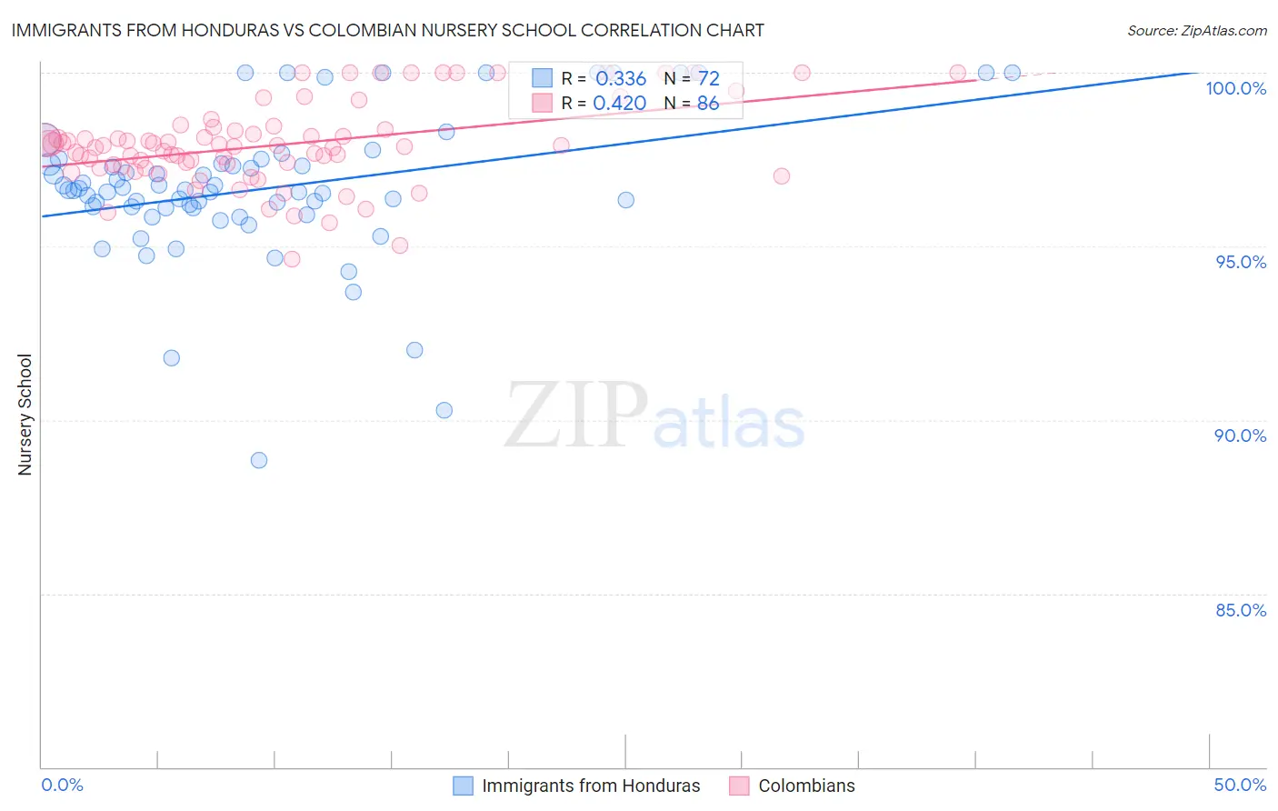 Immigrants from Honduras vs Colombian Nursery School