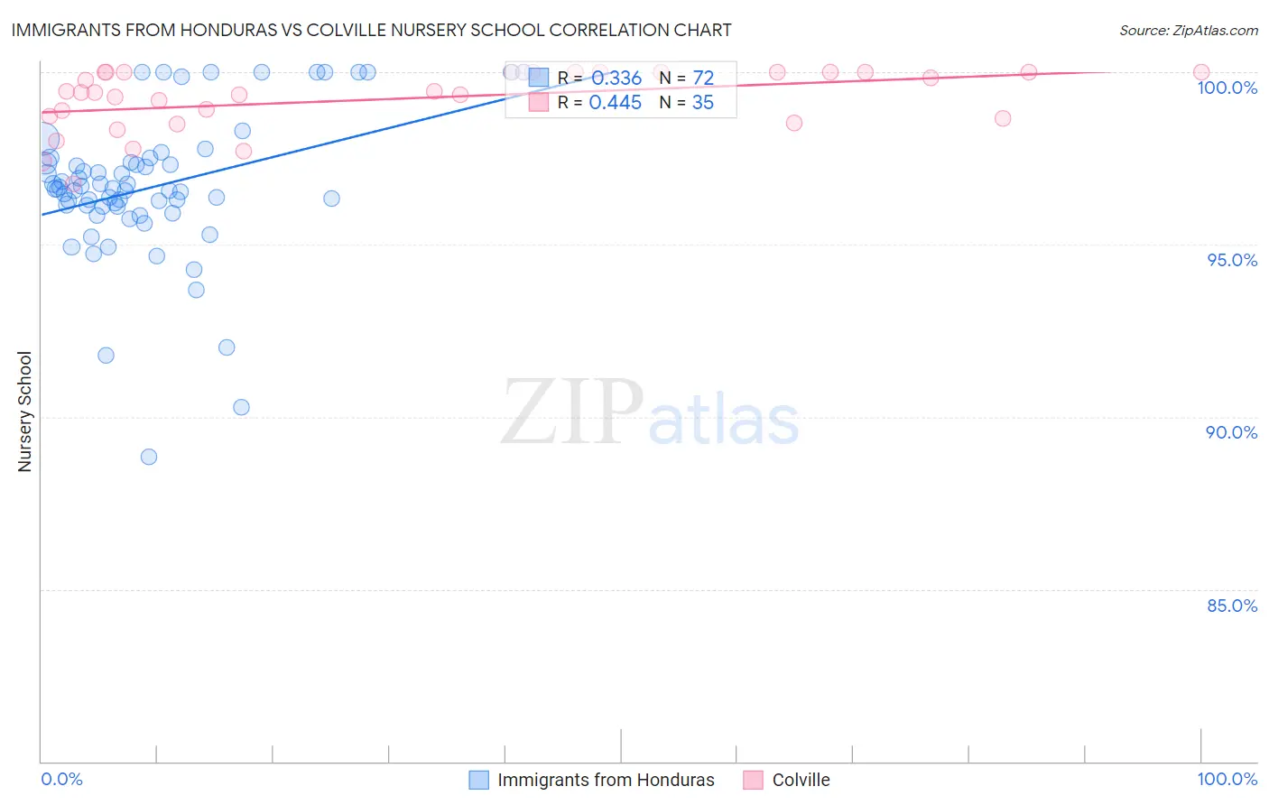 Immigrants from Honduras vs Colville Nursery School