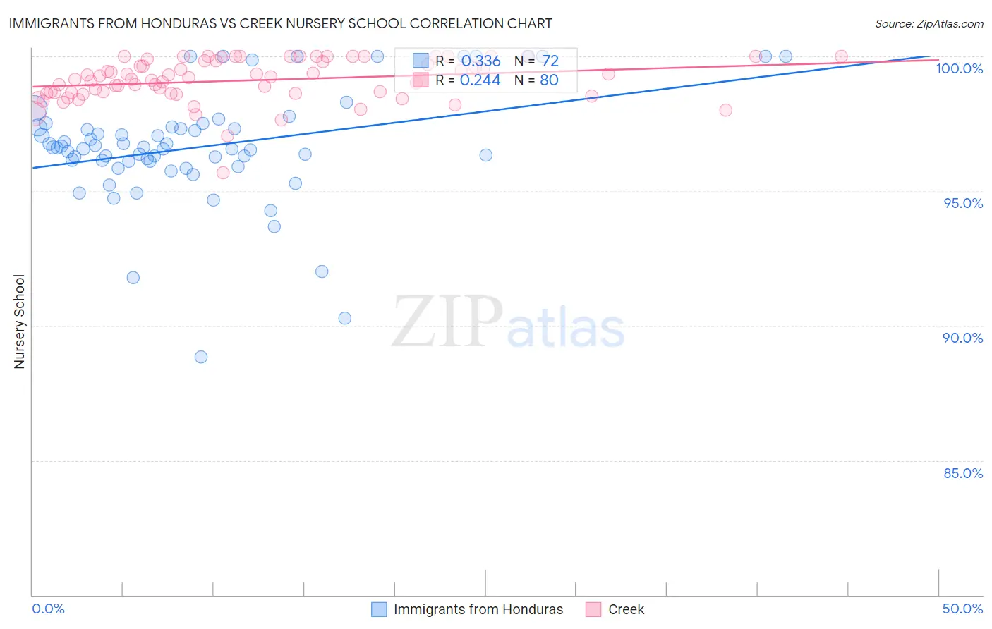 Immigrants from Honduras vs Creek Nursery School