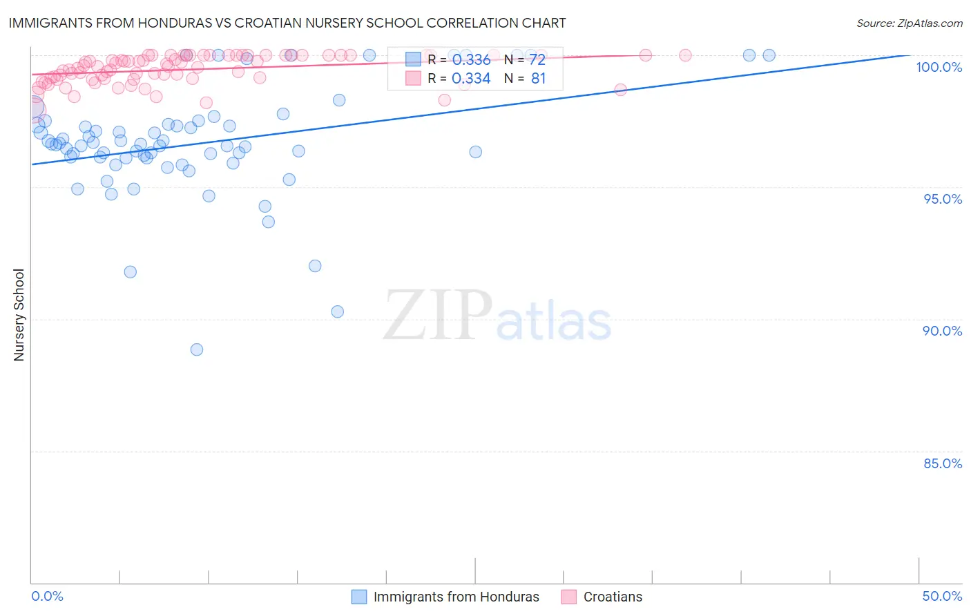 Immigrants from Honduras vs Croatian Nursery School