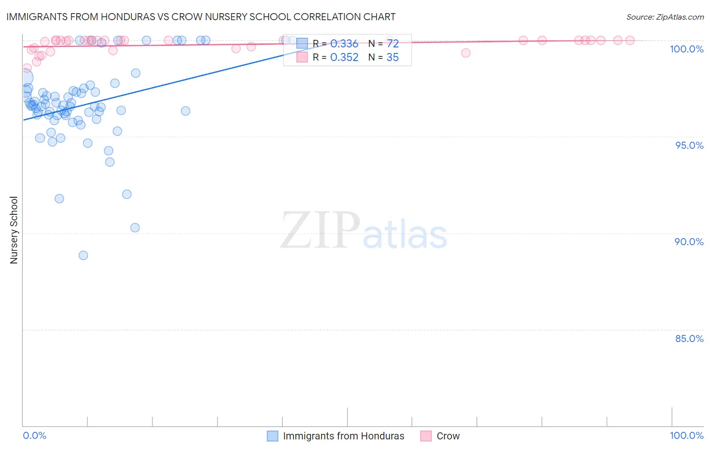 Immigrants from Honduras vs Crow Nursery School