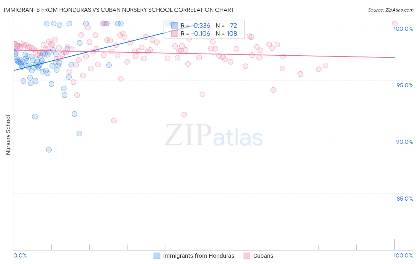 Immigrants from Honduras vs Cuban Nursery School