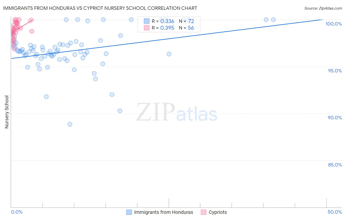 Immigrants from Honduras vs Cypriot Nursery School