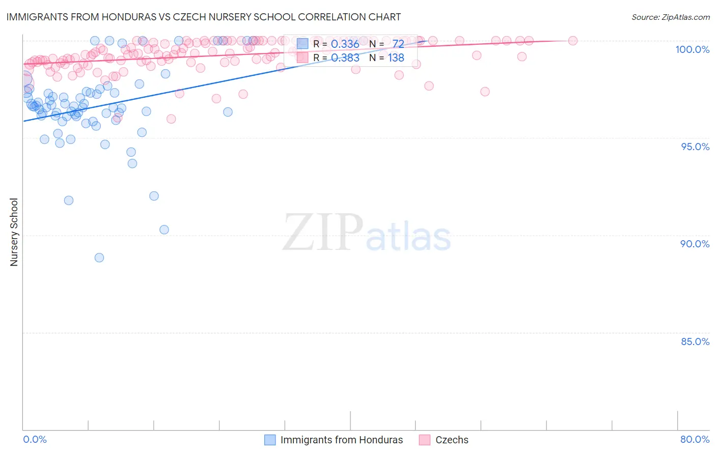 Immigrants from Honduras vs Czech Nursery School