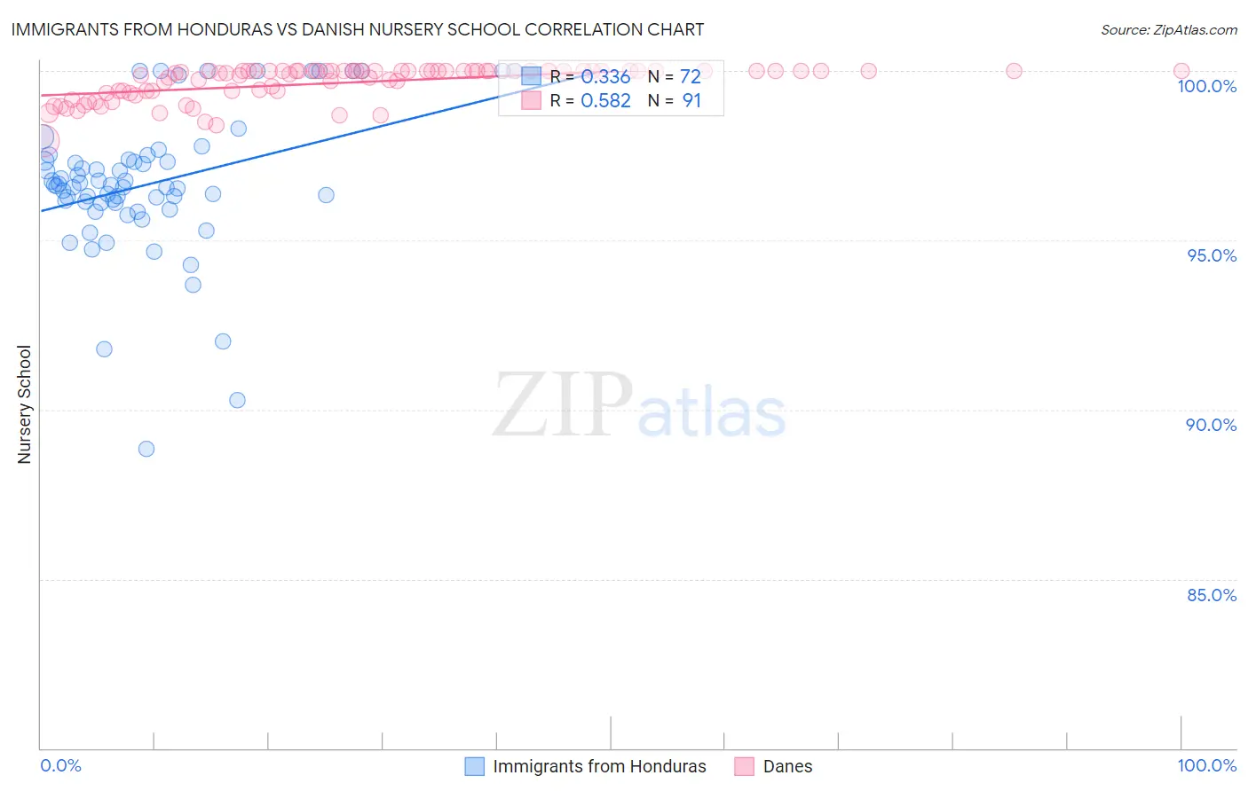 Immigrants from Honduras vs Danish Nursery School