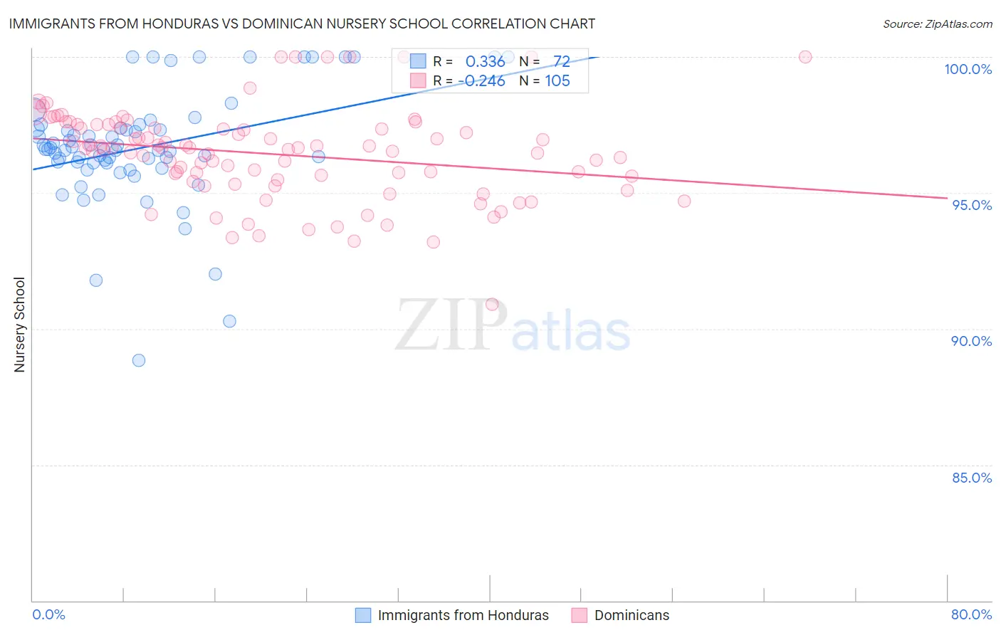 Immigrants from Honduras vs Dominican Nursery School