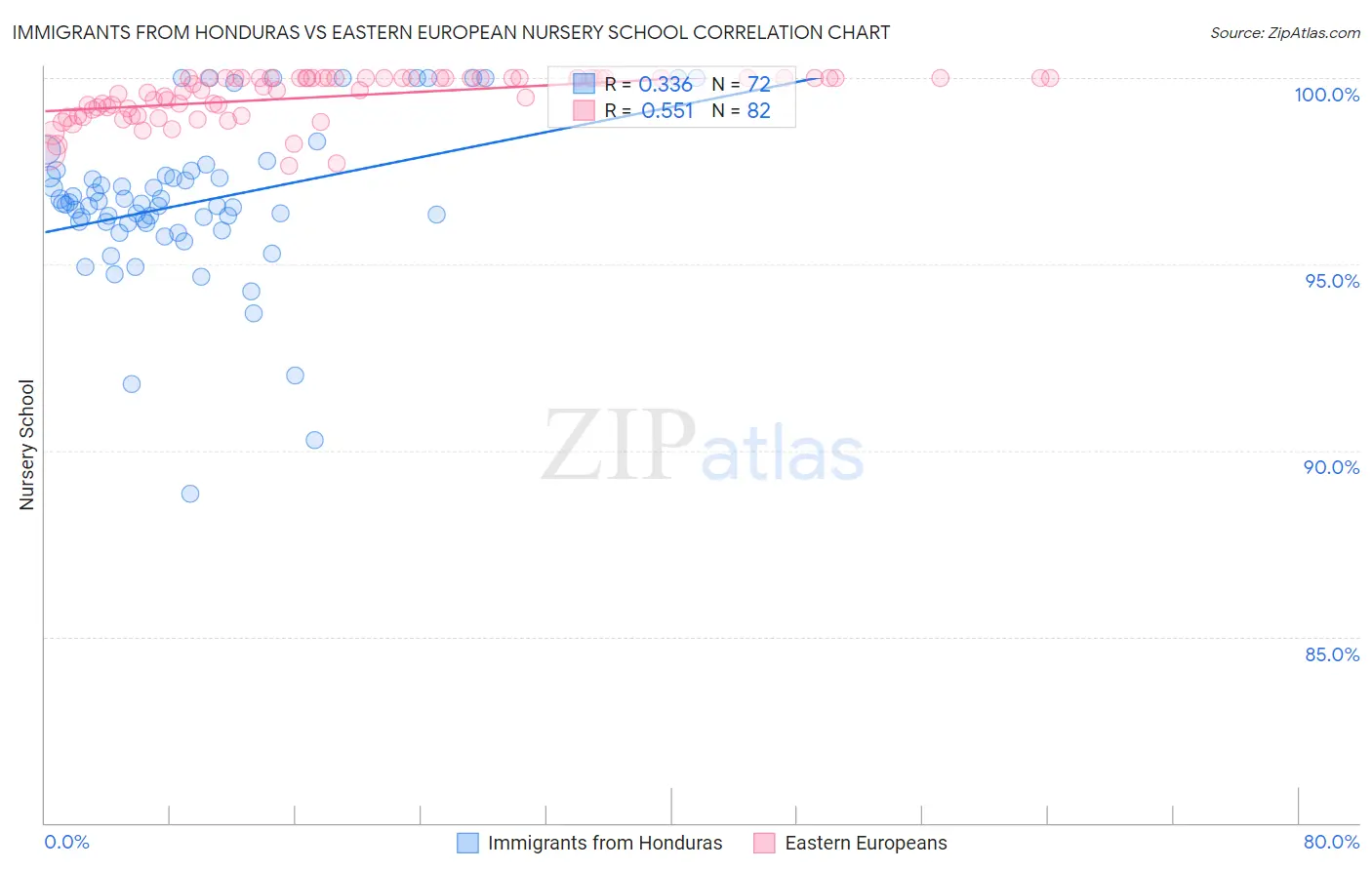 Immigrants from Honduras vs Eastern European Nursery School