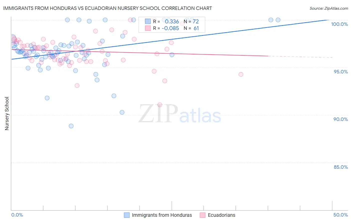 Immigrants from Honduras vs Ecuadorian Nursery School