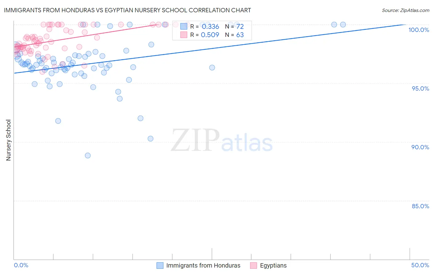 Immigrants from Honduras vs Egyptian Nursery School
