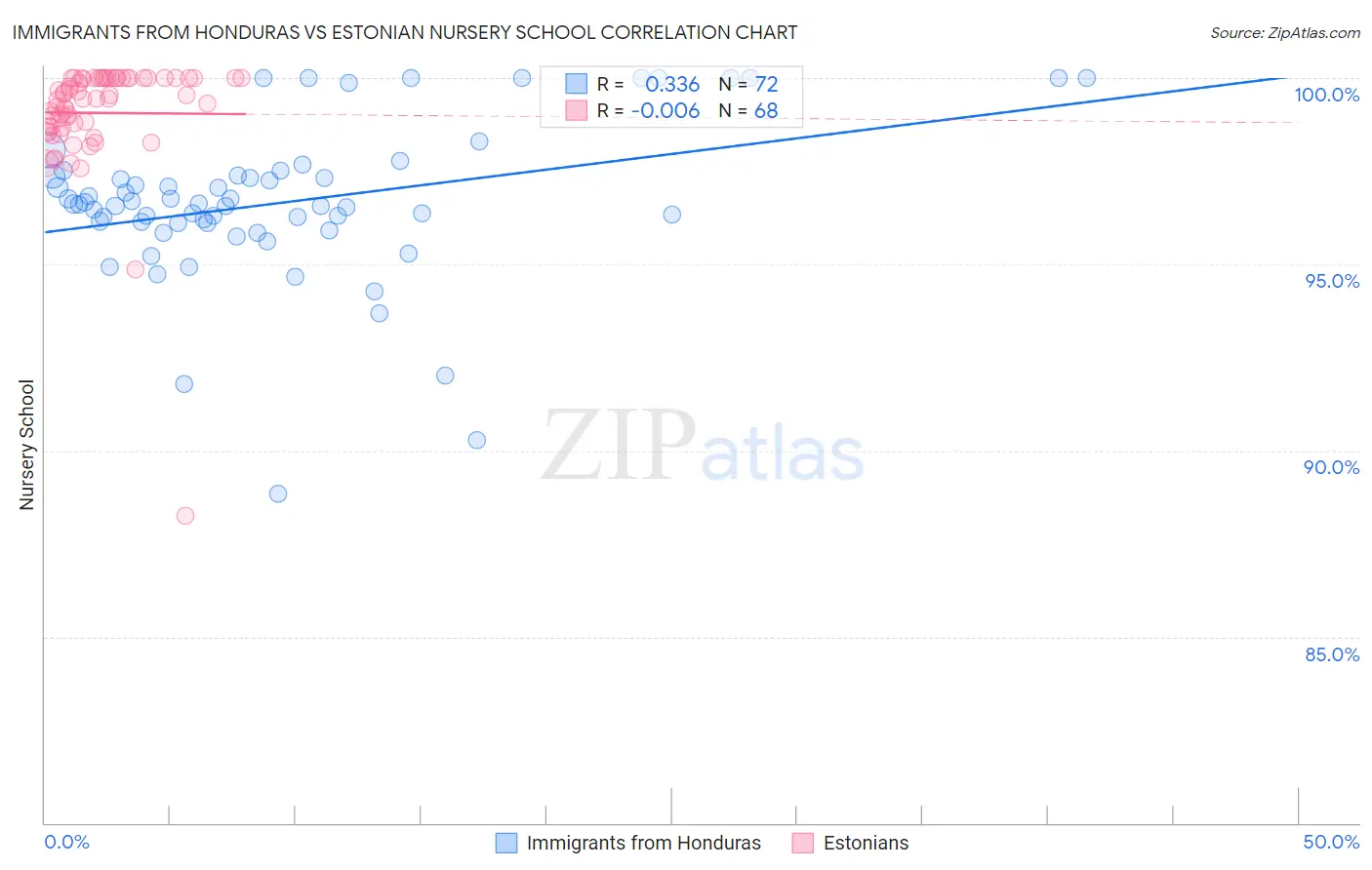 Immigrants from Honduras vs Estonian Nursery School