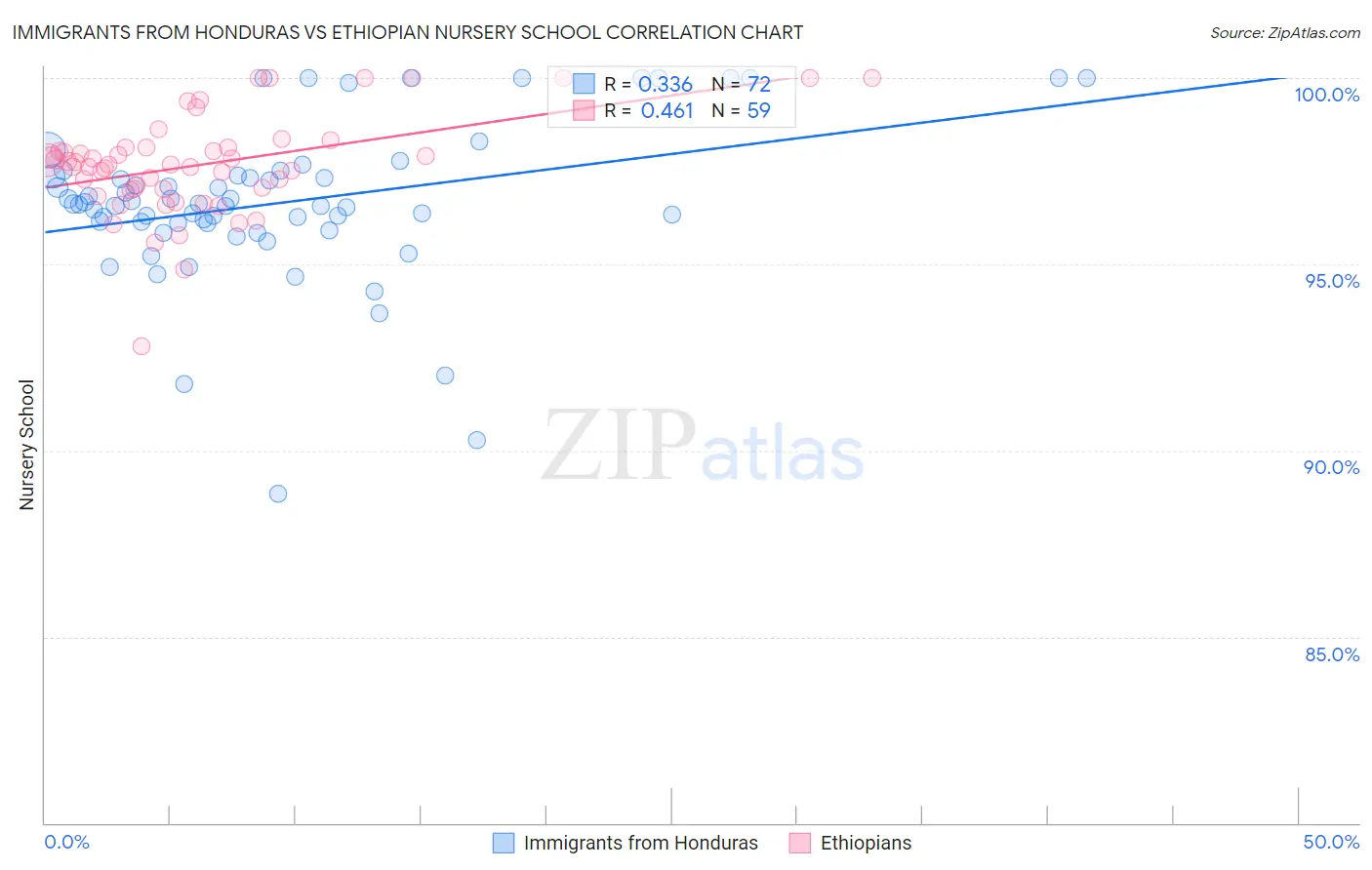 Immigrants from Honduras vs Ethiopian Nursery School