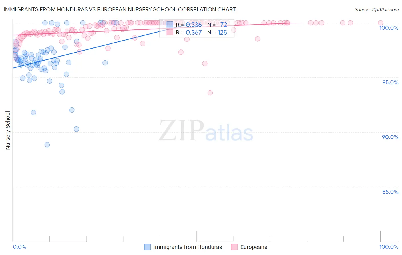Immigrants from Honduras vs European Nursery School