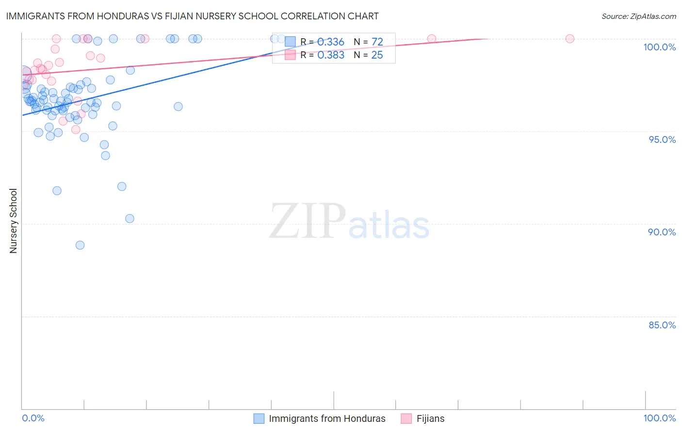 Immigrants from Honduras vs Fijian Nursery School