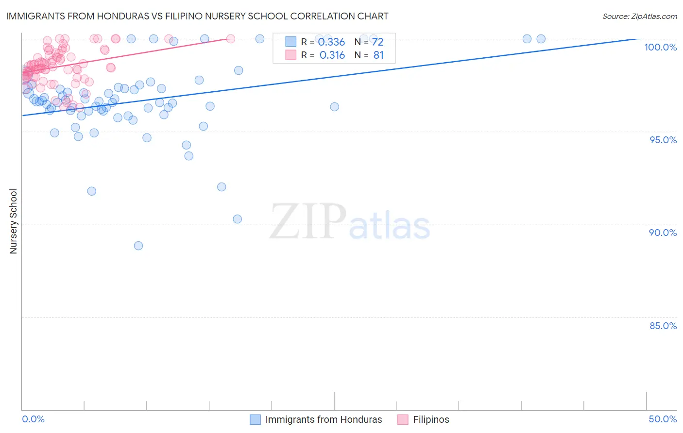 Immigrants from Honduras vs Filipino Nursery School