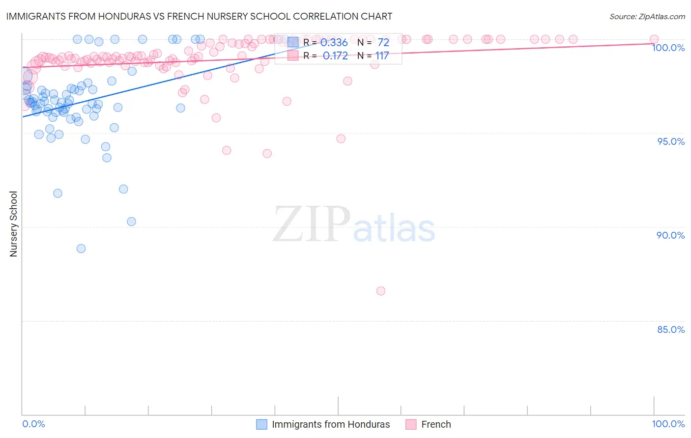 Immigrants from Honduras vs French Nursery School