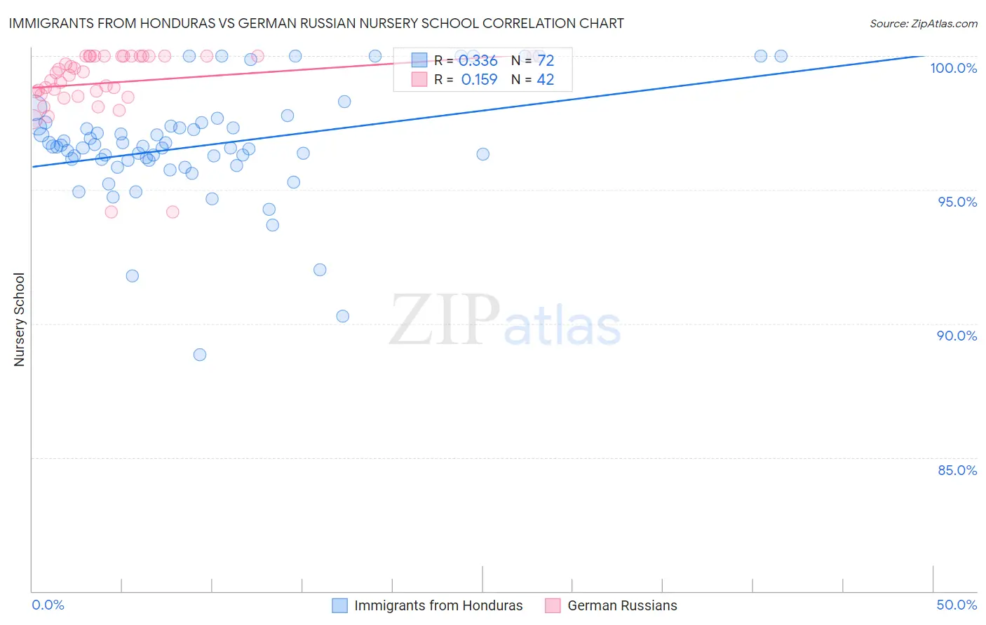 Immigrants from Honduras vs German Russian Nursery School