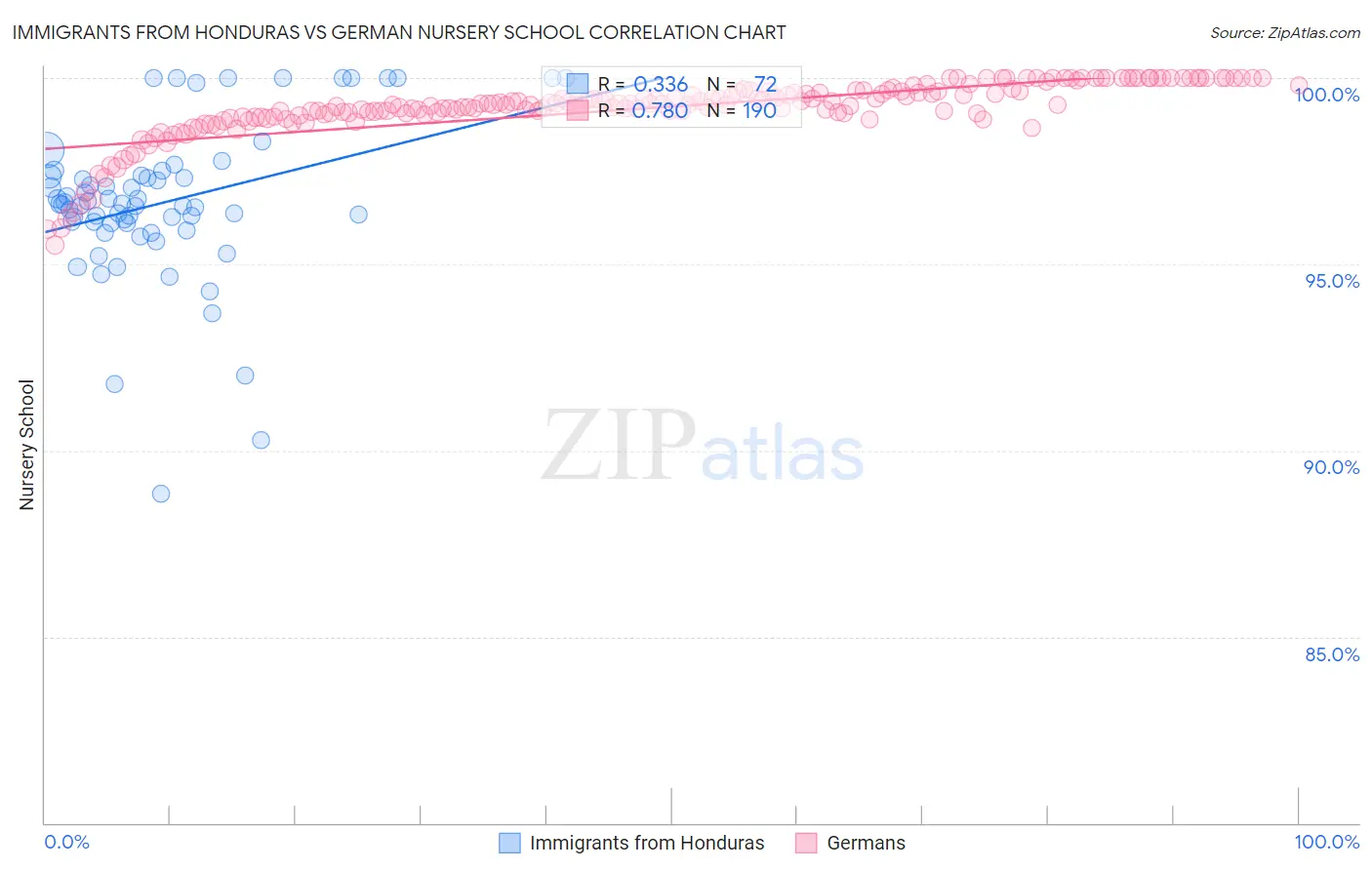 Immigrants from Honduras vs German Nursery School