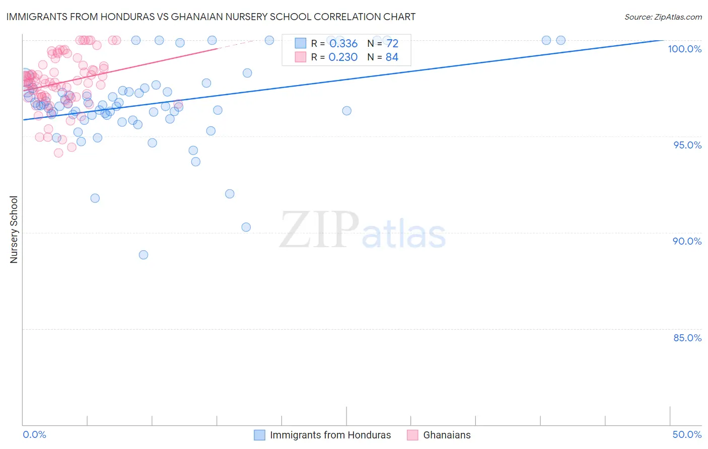 Immigrants from Honduras vs Ghanaian Nursery School