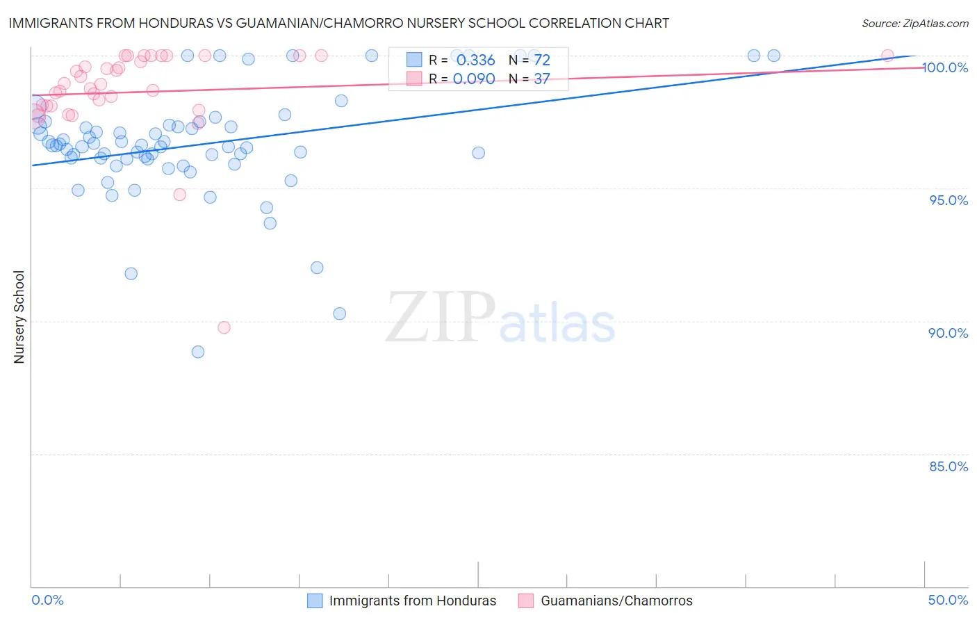 Immigrants from Honduras vs Guamanian/Chamorro Nursery School