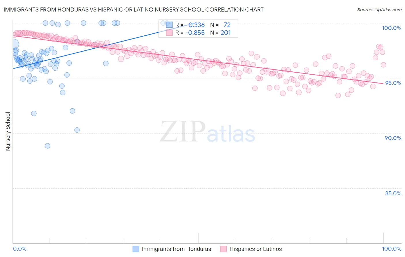 Immigrants from Honduras vs Hispanic or Latino Nursery School