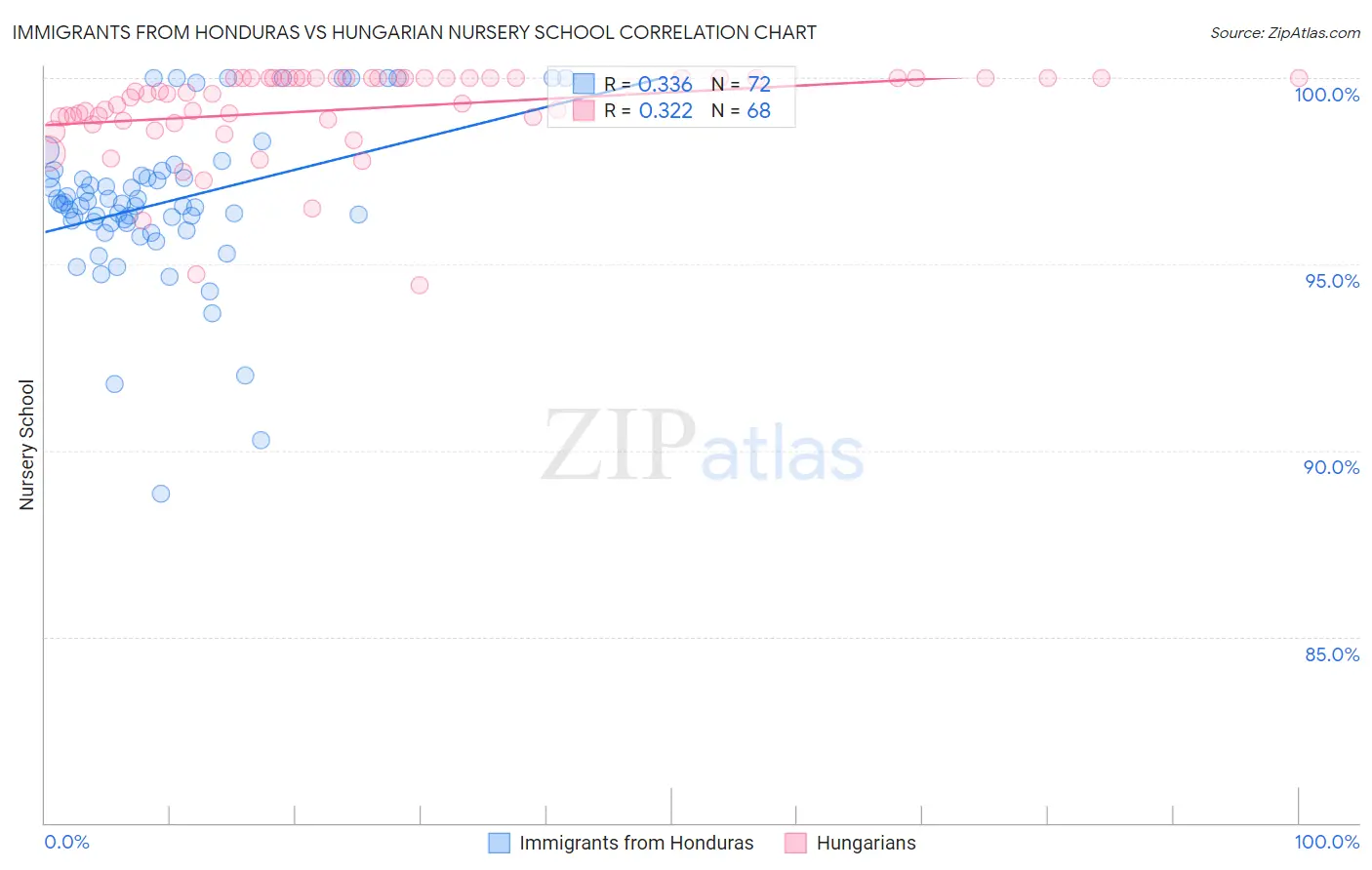 Immigrants from Honduras vs Hungarian Nursery School