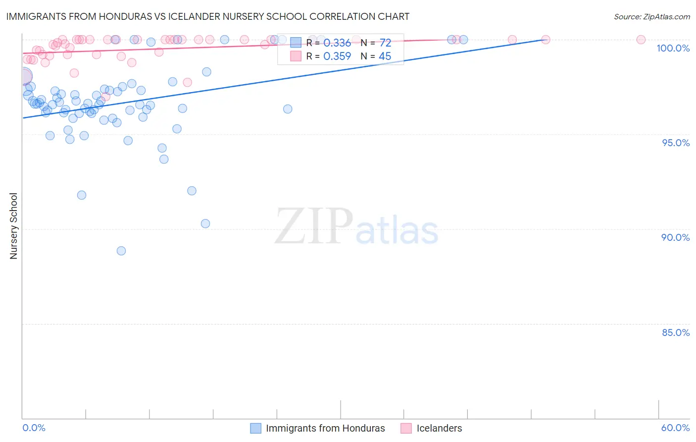 Immigrants from Honduras vs Icelander Nursery School