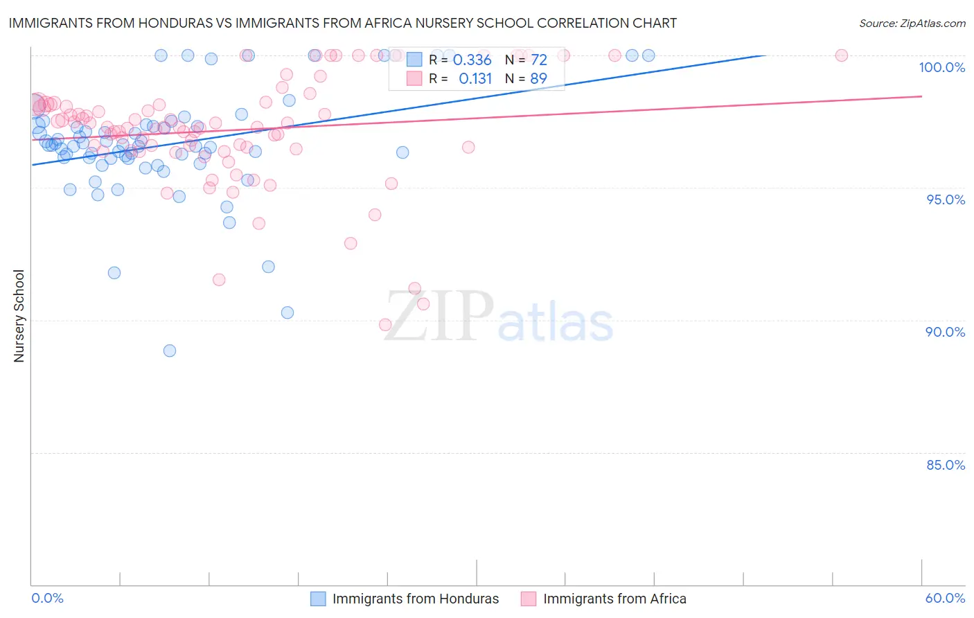 Immigrants from Honduras vs Immigrants from Africa Nursery School