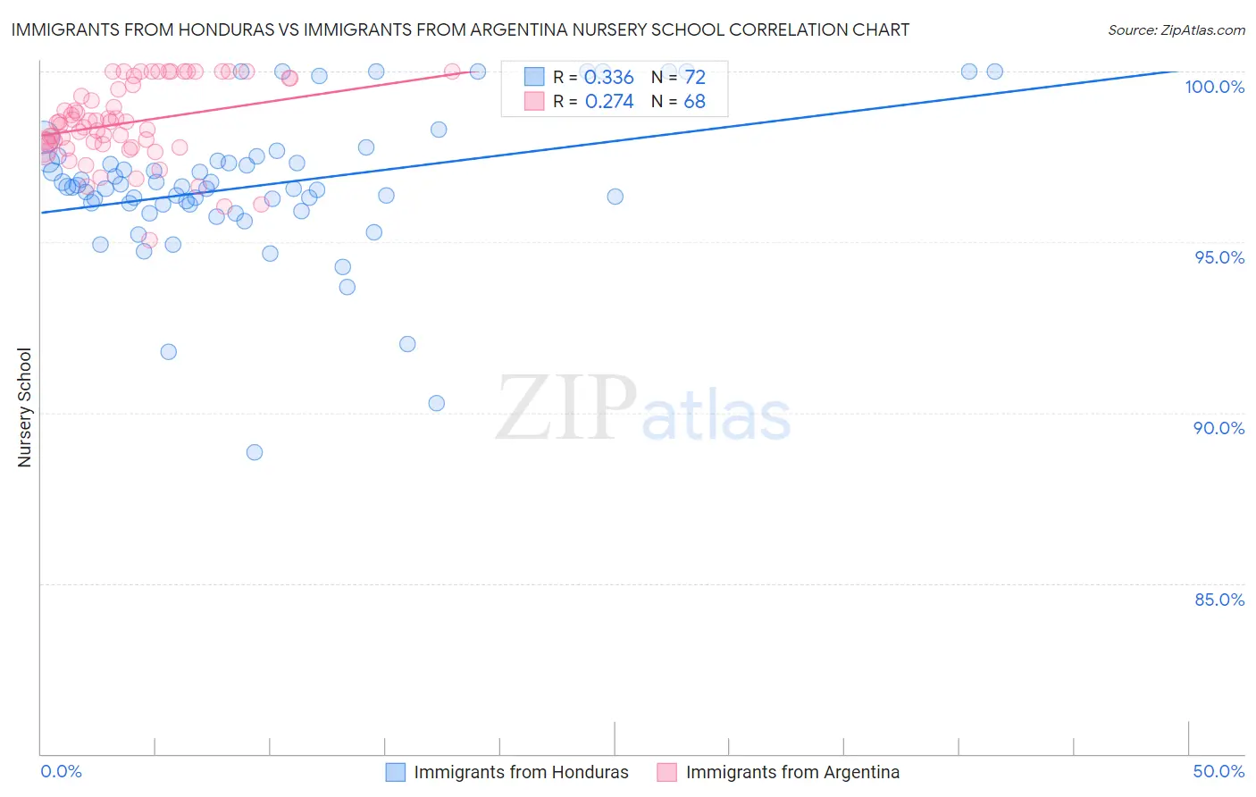 Immigrants from Honduras vs Immigrants from Argentina Nursery School