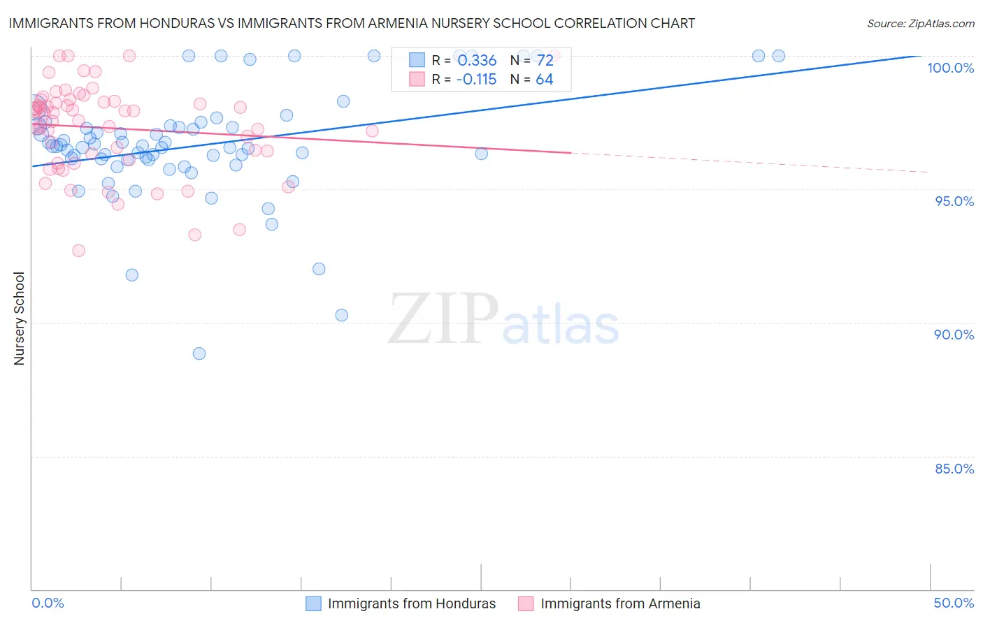 Immigrants from Honduras vs Immigrants from Armenia Nursery School