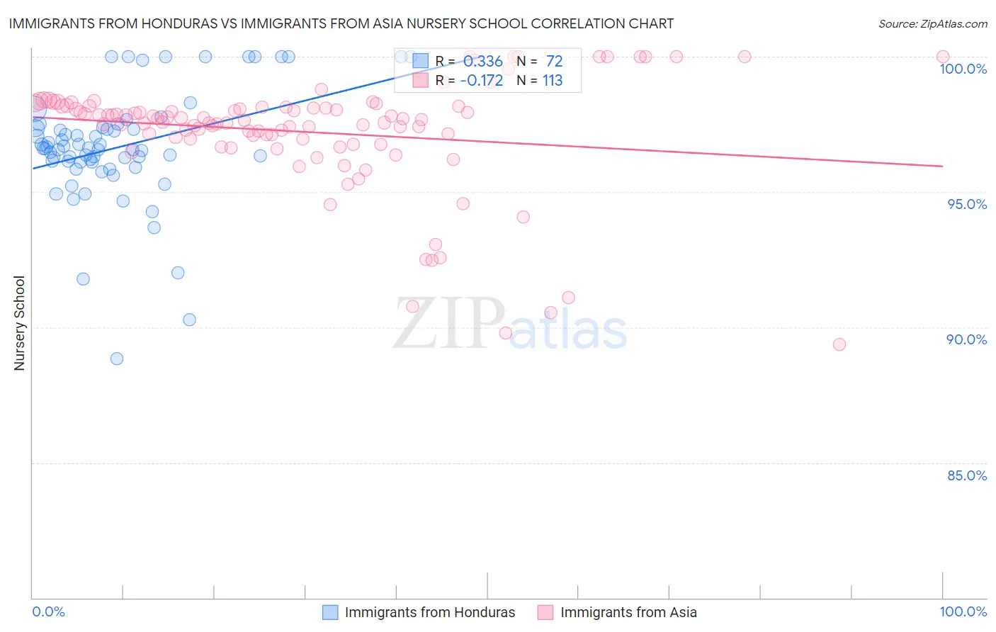 Immigrants from Honduras vs Immigrants from Asia Nursery School