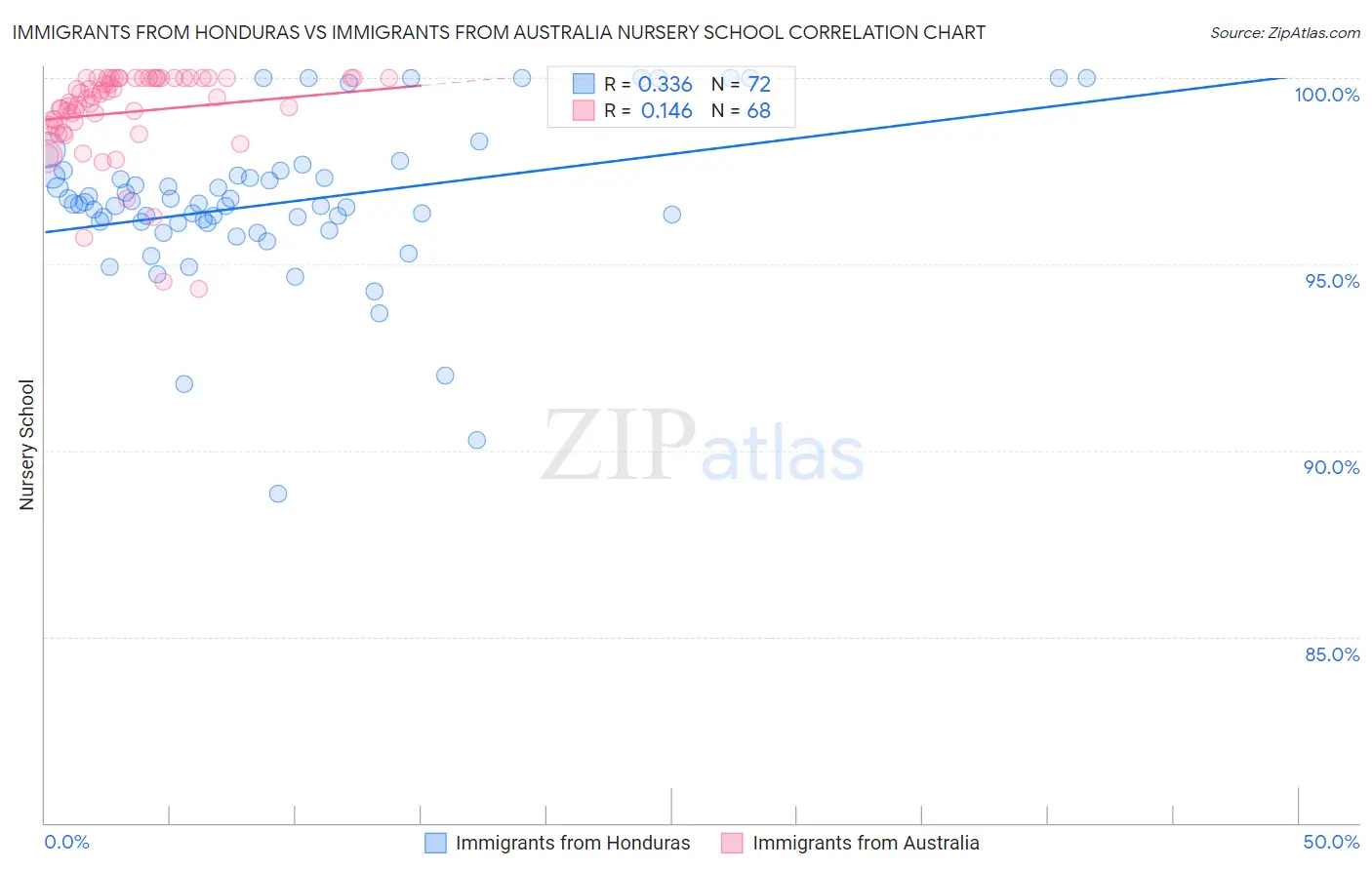 Immigrants from Honduras vs Immigrants from Australia Nursery School
