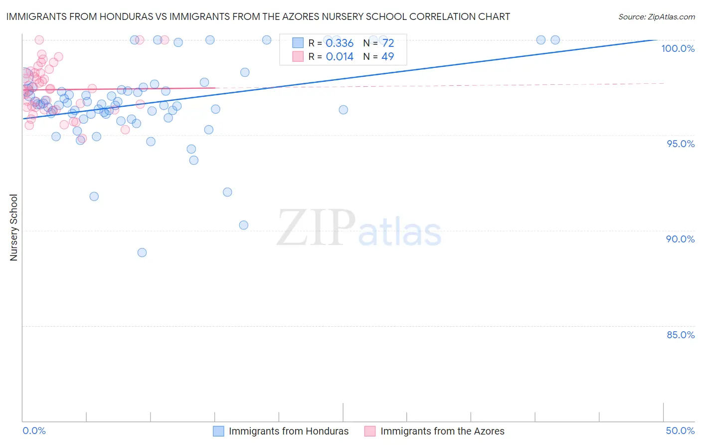 Immigrants from Honduras vs Immigrants from the Azores Nursery School