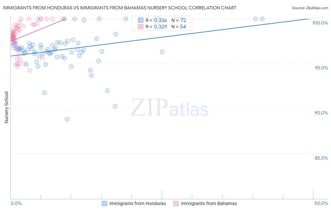 Immigrants from Honduras vs Immigrants from Bahamas Nursery School