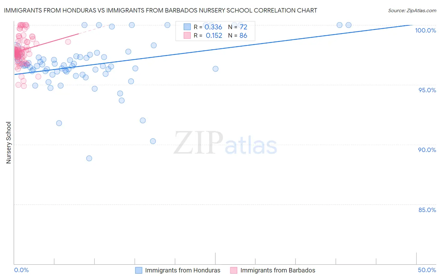Immigrants from Honduras vs Immigrants from Barbados Nursery School