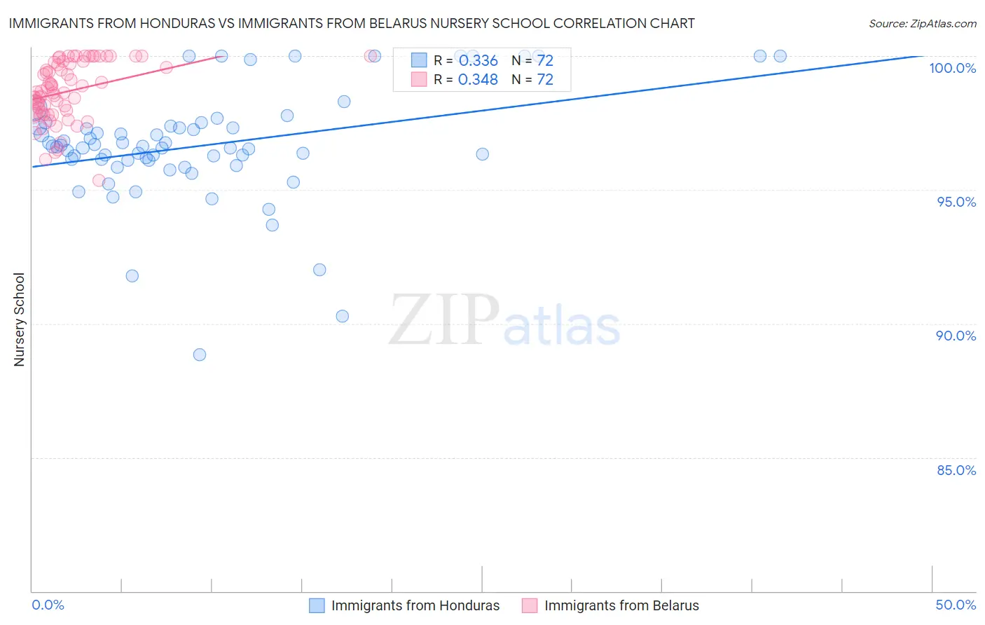 Immigrants from Honduras vs Immigrants from Belarus Nursery School