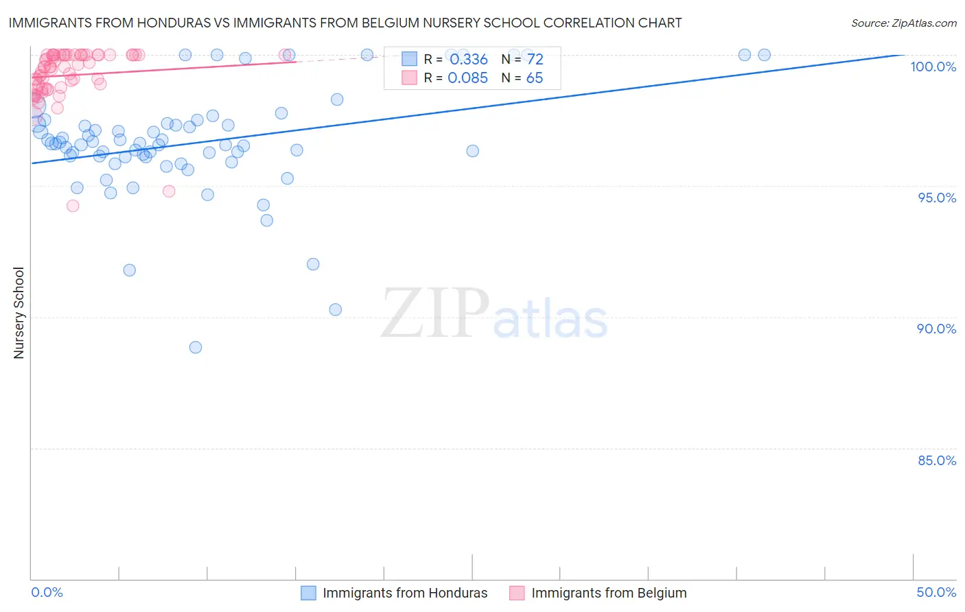 Immigrants from Honduras vs Immigrants from Belgium Nursery School